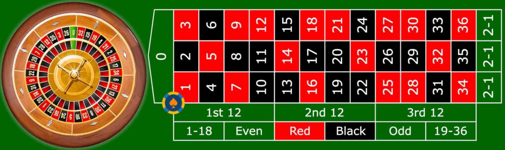 五個數字組合(Basket 或 Five Bet)